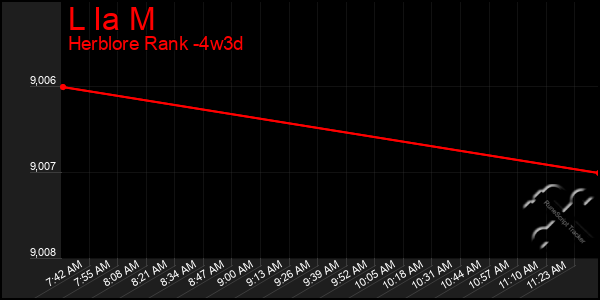 Last 31 Days Graph of L Ia M