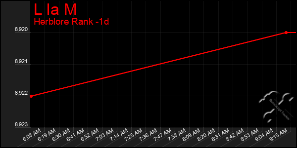 Last 24 Hours Graph of L Ia M