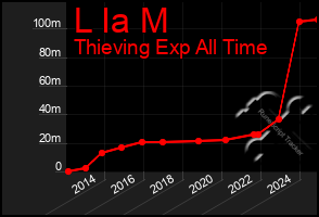 Total Graph of L Ia M