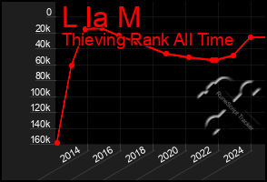 Total Graph of L Ia M