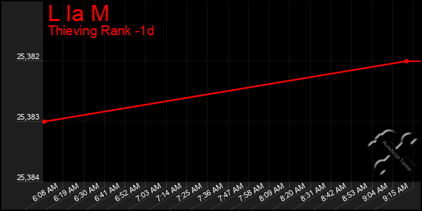 Last 24 Hours Graph of L Ia M