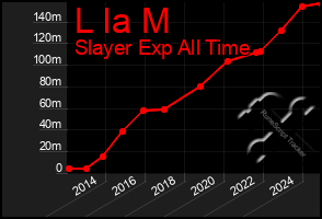 Total Graph of L Ia M