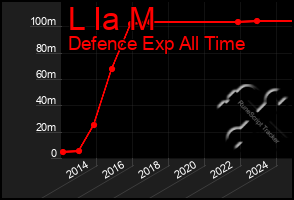 Total Graph of L Ia M