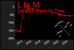 Total Graph of L Ia M