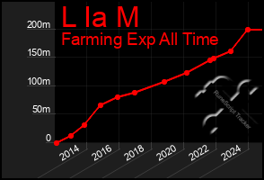 Total Graph of L Ia M