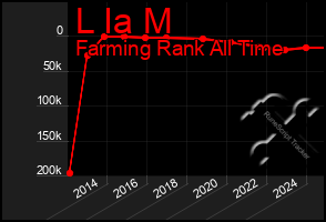 Total Graph of L Ia M