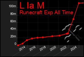 Total Graph of L Ia M