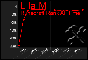 Total Graph of L Ia M