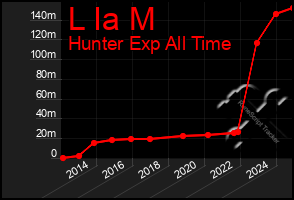 Total Graph of L Ia M