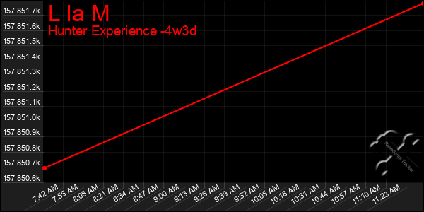 Last 31 Days Graph of L Ia M