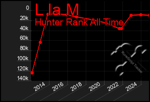 Total Graph of L Ia M