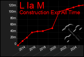 Total Graph of L Ia M