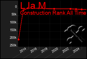 Total Graph of L Ia M