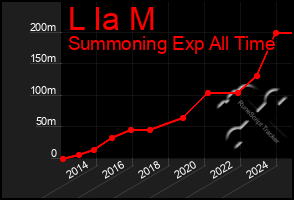 Total Graph of L Ia M