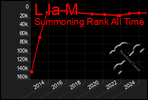 Total Graph of L Ia M