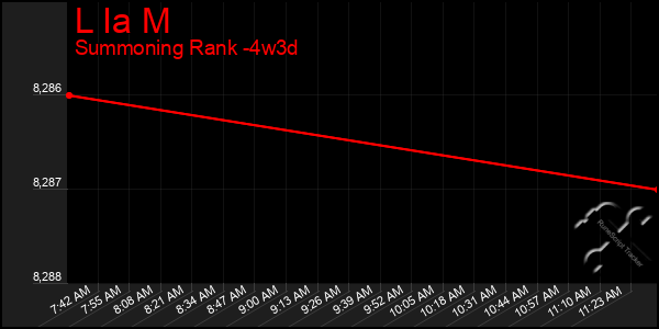 Last 31 Days Graph of L Ia M