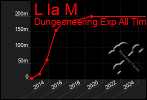 Total Graph of L Ia M