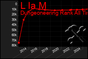 Total Graph of L Ia M