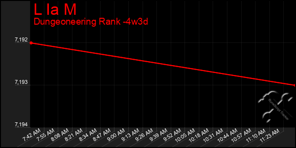 Last 31 Days Graph of L Ia M