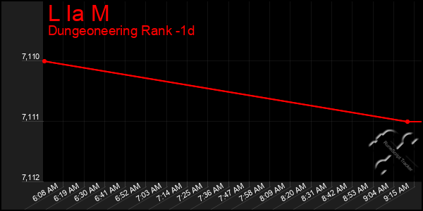 Last 24 Hours Graph of L Ia M