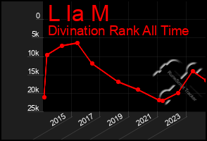 Total Graph of L Ia M