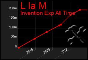 Total Graph of L Ia M