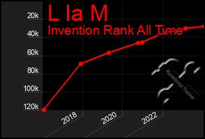 Total Graph of L Ia M