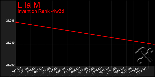 Last 31 Days Graph of L Ia M