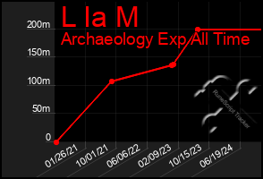 Total Graph of L Ia M