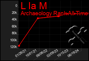 Total Graph of L Ia M