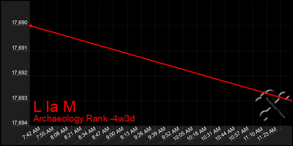 Last 31 Days Graph of L Ia M