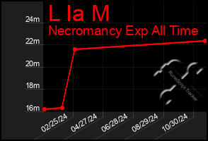 Total Graph of L Ia M