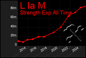 Total Graph of L Ia M