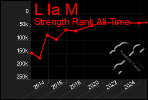 Total Graph of L Ia M