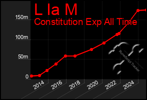 Total Graph of L Ia M