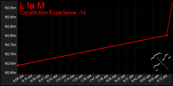 Last 24 Hours Graph of L Ia M