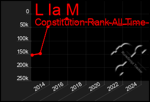 Total Graph of L Ia M