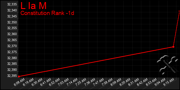 Last 24 Hours Graph of L Ia M