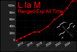 Total Graph of L Ia M