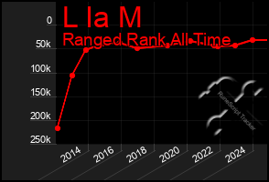 Total Graph of L Ia M