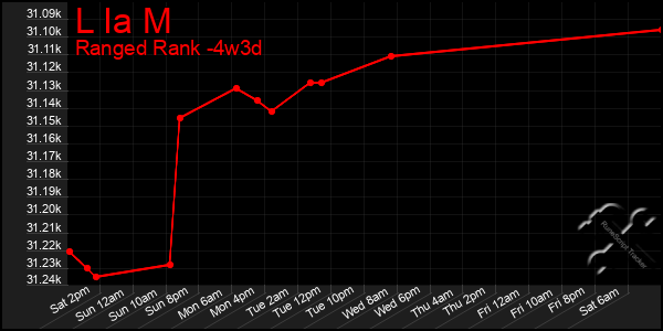 Last 31 Days Graph of L Ia M