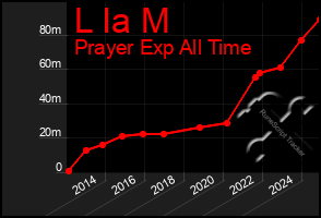 Total Graph of L Ia M