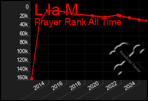 Total Graph of L Ia M