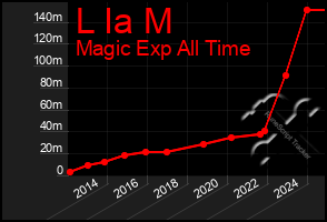 Total Graph of L Ia M