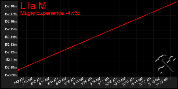 Last 31 Days Graph of L Ia M