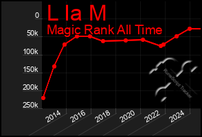 Total Graph of L Ia M