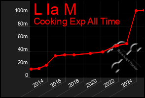 Total Graph of L Ia M