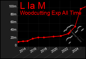 Total Graph of L Ia M