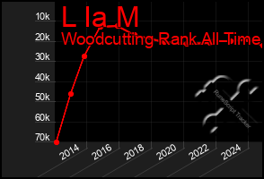 Total Graph of L Ia M