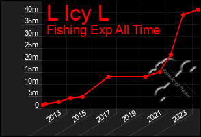 Total Graph of L Icy L